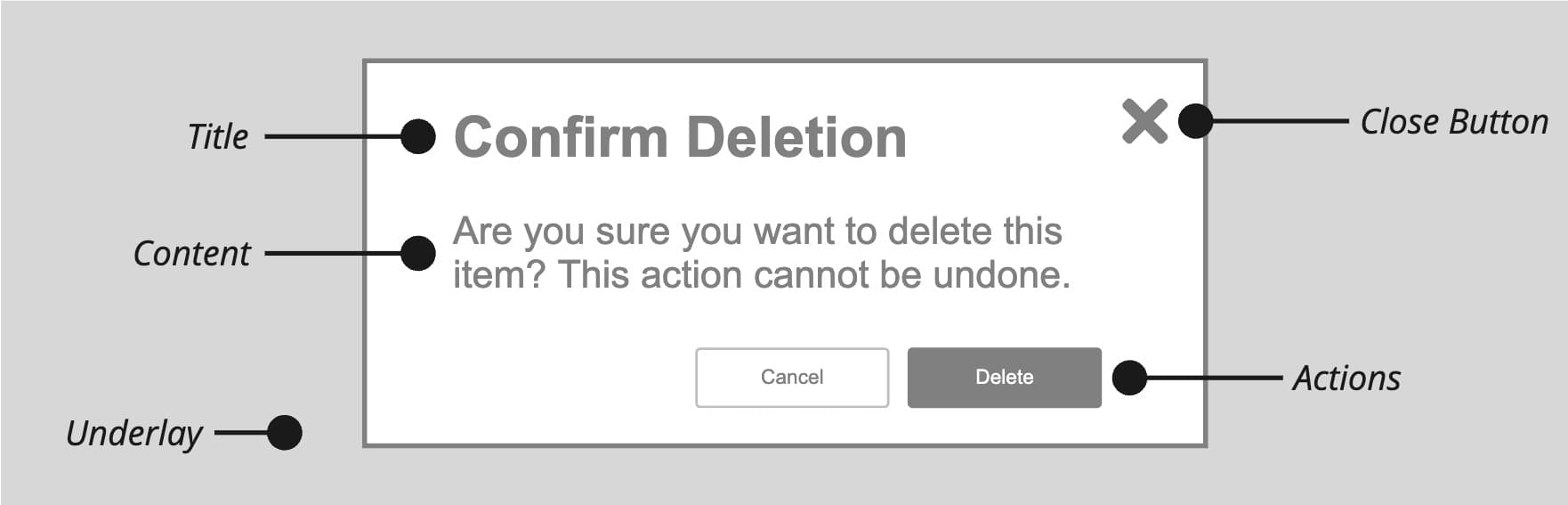 Anatomy of a dialog